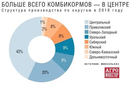 Анализ комбикормов
