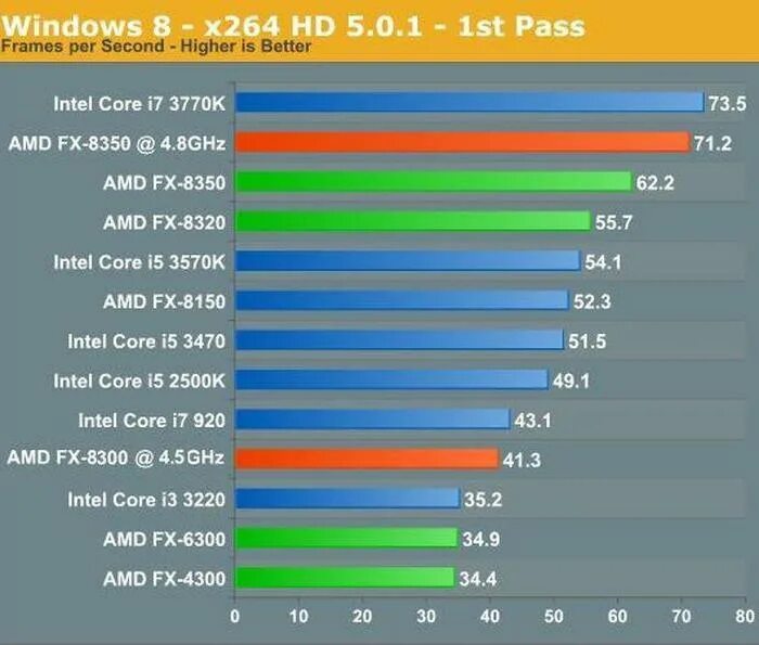 Какой процессор лучше для смартфона на андроид. Процессоры amd fx таблица производительности. amd fx-6300 vs amd fx-8300. fx-8350 vs fx-8300. fx 8300 тепловыделение.