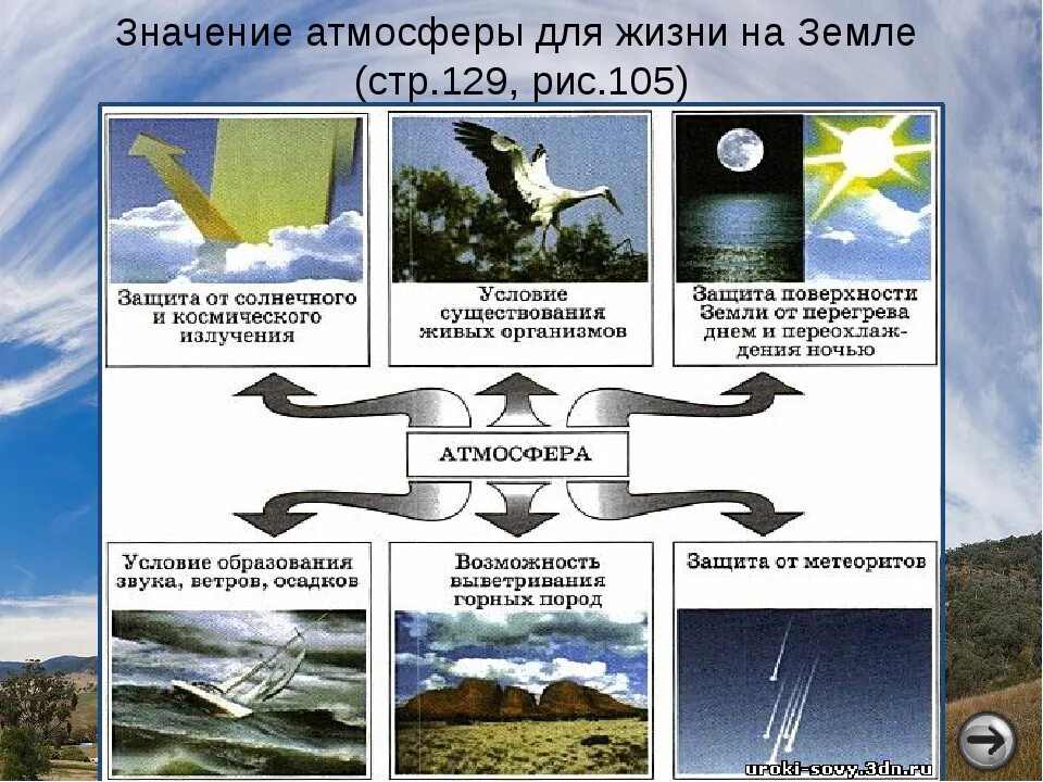 Значение атмосферы 6 класс география. Роль атмосферы на земле. Значение атмосферы для жизни на земле. Значимость атмосферы.