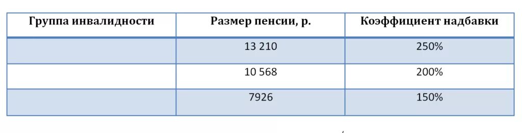 Размер первой группы инвалидности. Сумма пенсии по инвалидности. Размер пенсии 3 группы инвалидности. 2 Группа инвалидности сумма. Размер пенсии по инвалидности 2 группы.