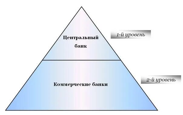 Банковская система два уровня. Банковская система два уровня. Сколько уровней банковской системы турции. Уровни банковской системы рф. Двухуровневая банковская система.