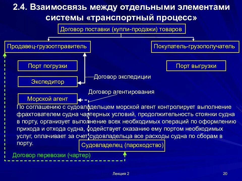 Отношений между организацией и ее. Система управления перевозочным процессом. Транспортные процессы и его основные элементы. Структура транспортного процесса. Транспортный процесс и его элементы кратко.