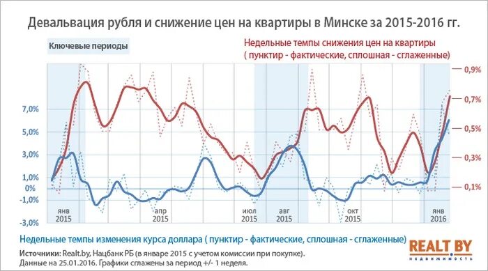Что есть девальвация рубля. Девальвация рубля пример. девальвация в беларуси. снижение цен на квартиры. последствия девальвации рубля.