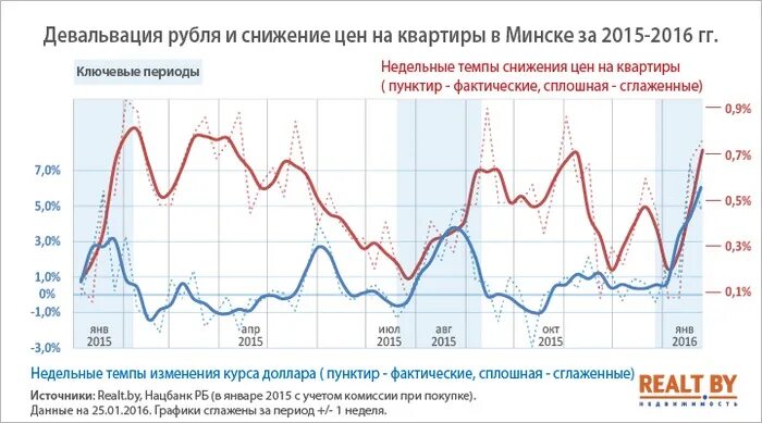 Суть девальвации рубля