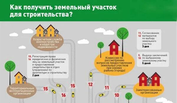 Через какое время можно продать участок. Как получить земельный участок. Как можно получить земельный участок.