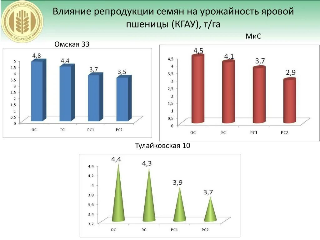 Репродукция семян зерновых. Репродукция семян что это такое и обозначение. Репродукция семян пшеницы. Урожайность Яровой пшеницы. Задачи на урожайность