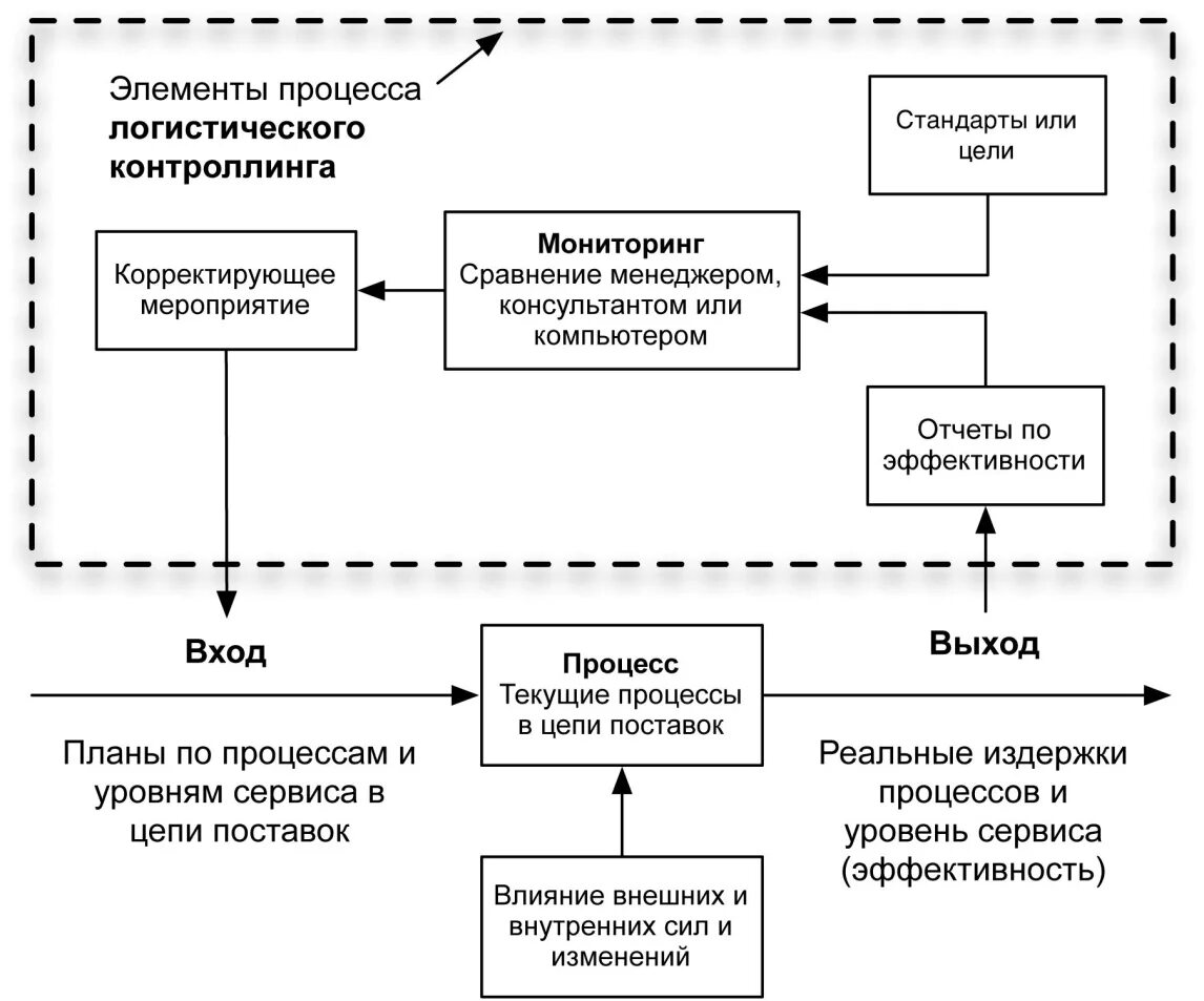 Управление процессами в логистике. Обобщённая схема логистического контроллинга. Схема процесса логистического контроллинга. Обобщенная схема процесса логистического контроллинга. Схема контроллинга в логистической системе.