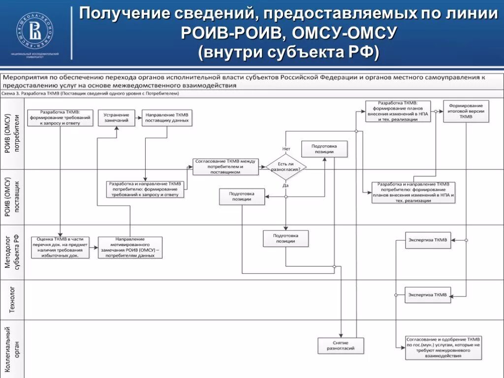 Какая информация предоставлена карты. РОИВ И ОМСУ. Наименование РОИВ/ОМСУ. ОМСУ расшифровка. Взаимодействие с ОМСУ расшифровка.