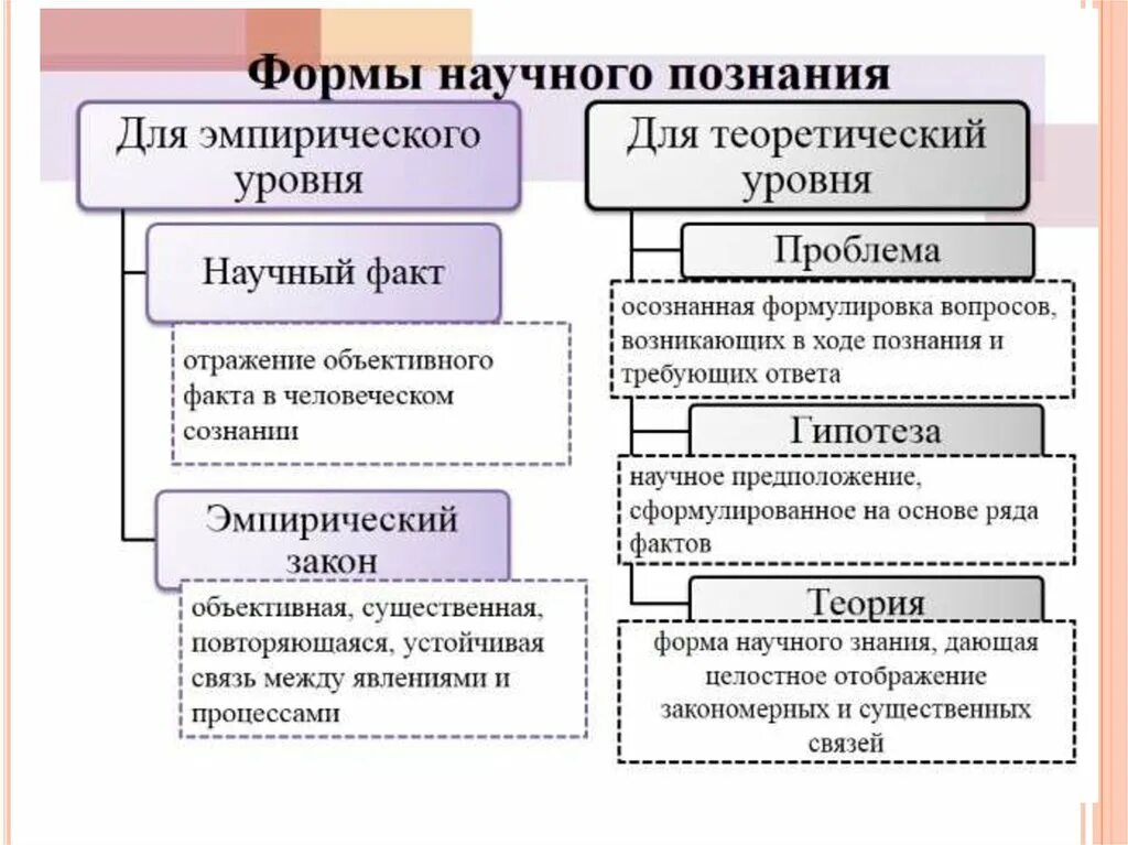 Научное эмпирическое познание пример. Форма эмпирического научного познания:. Форма научного познания теория закон и. Форма теоретического научного познания:. Форма научного знания теория закон.