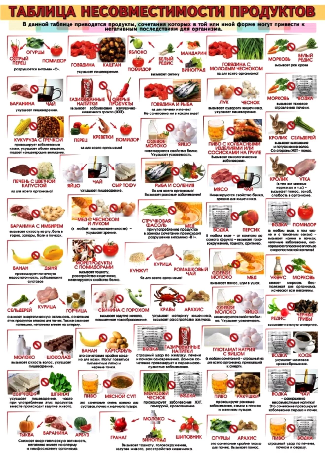 Совместимые и несовместимые продукты питания таблица. Правильное сочетание продуктов для здорового питания таблица. Не совместимость продуктов таблица. Таблица совмещения продуктов при правильном питании.