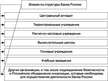 Территориальное учреждение банка