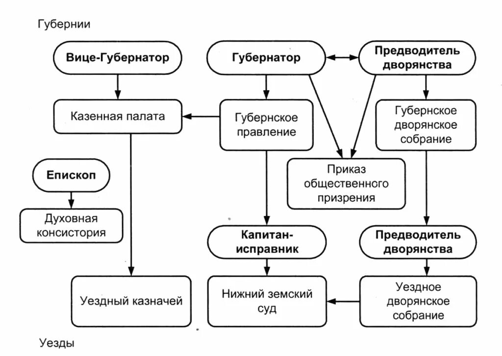 Какие выборные органы управления появились в уездах
