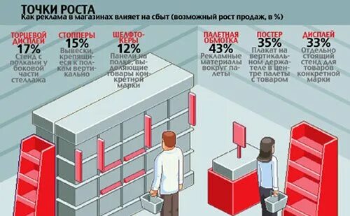 Увеличение роста продаж topzana. Точки роста в продажах. Увеличение доли полки. Мерчандайзинг график. Мерчандайзинг инфографика.