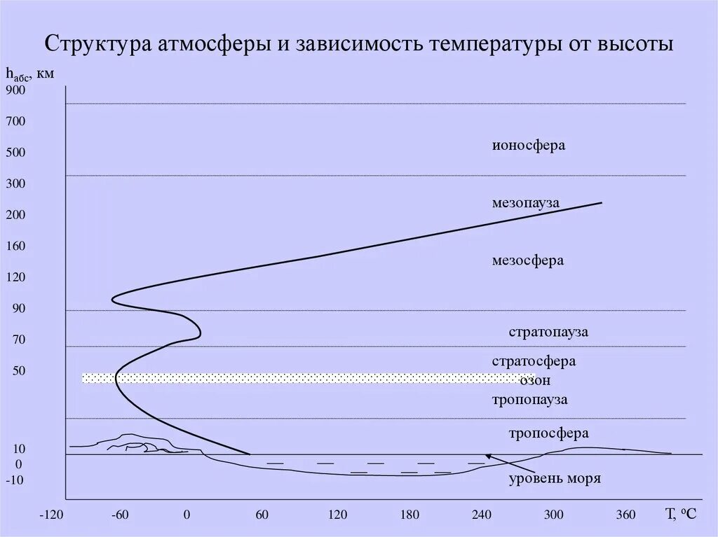 Как изменяется температура в атмосфере. Строение атмосферы земли таблица. Распределение температуры по высоте атмосферы. Зависимость температуры воздуха от высоты. Температура атмосферы от высоты.