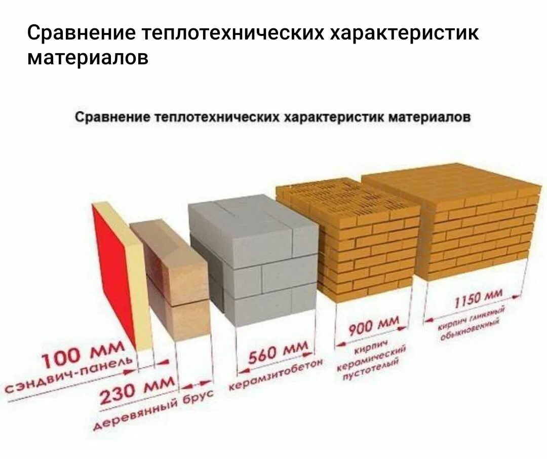 Толщина стены 150 мм. Теплопроводность сэндвич панелей 100 мм. Теплопроводность бруса 150мм. Теплопроводность сэндвич панелей 100 мм минвата. Сэндвич панели сравнение с другими материалами.