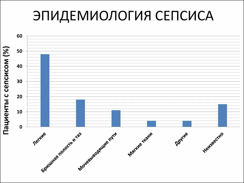 Эпидемиология сепсиса. Сепсис смертность. Сепсис смертность. Сепсис статистика смертности. Сепсис критерии постановки диагноза.