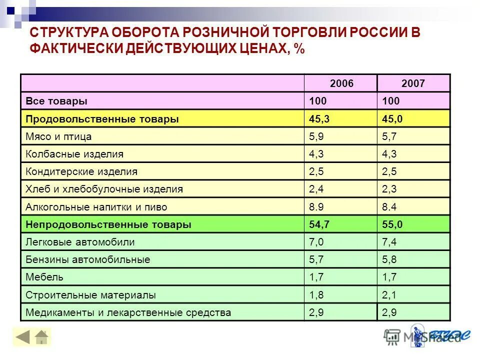 Анализ товарной группы