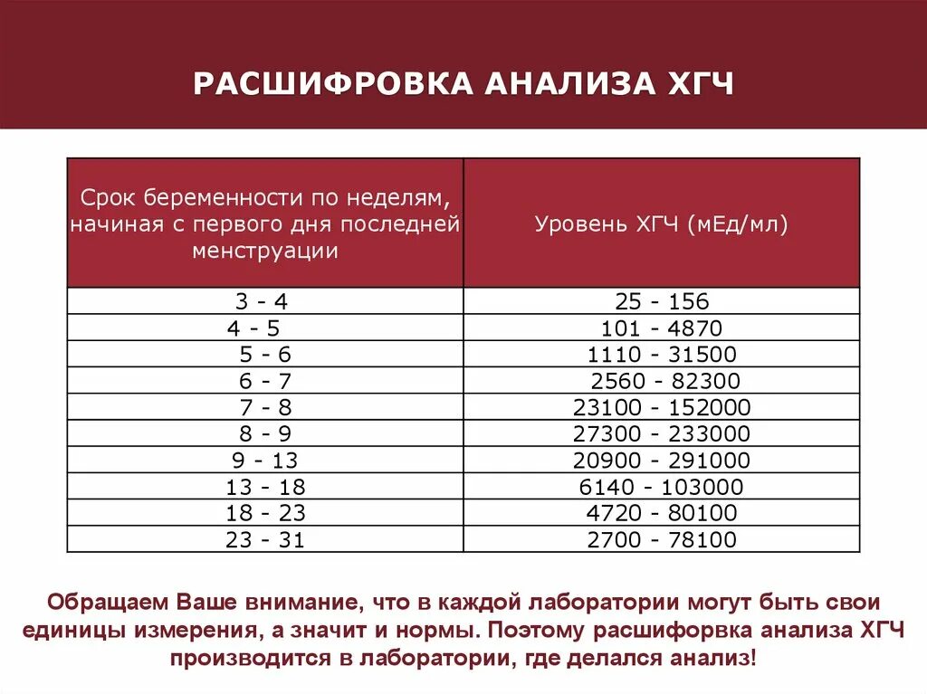 Исследование хорионического гонадотропина. Расшифровка анализа крови на ХГЧ при беременности. Результат анализа крови на беременность расшифровка ХГЧ. Расшифровка результатов ХГЧ на беременность на ранних сроках. Анализ ХГЧ расшифровка результатов при беременности.