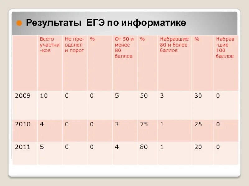 Результаты экзамена информатика