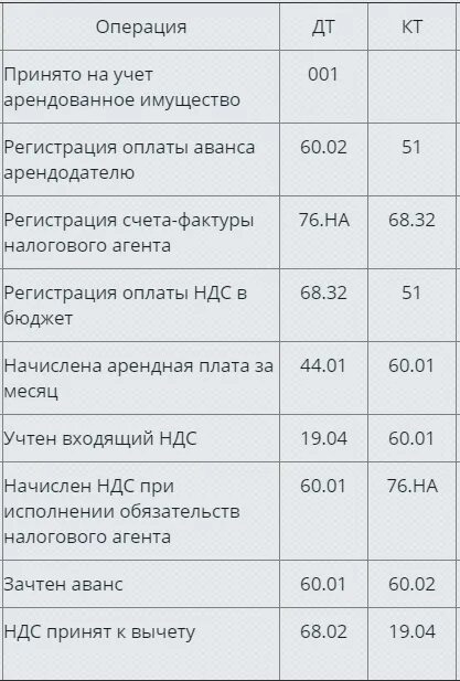 Проводки по ндс налогового агента. Налоговый агент по ндс проводки. проводки при исполнении обязанностей налогового агента.