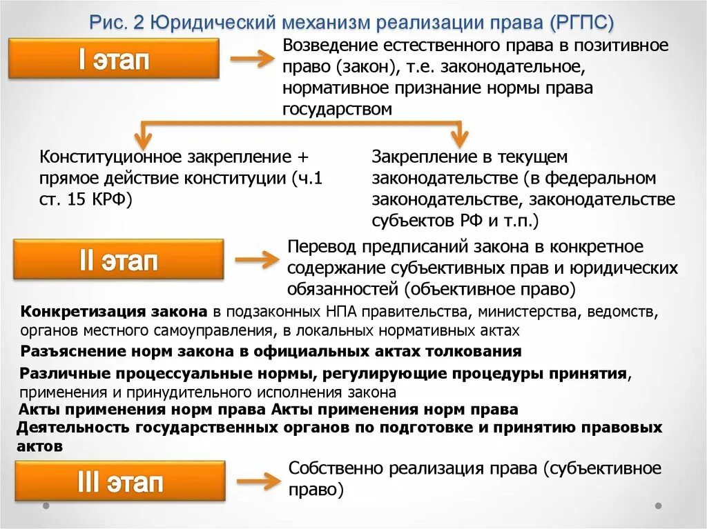 3 этапа в праве. Механизм реализации прав. Правовой механизм реализации.