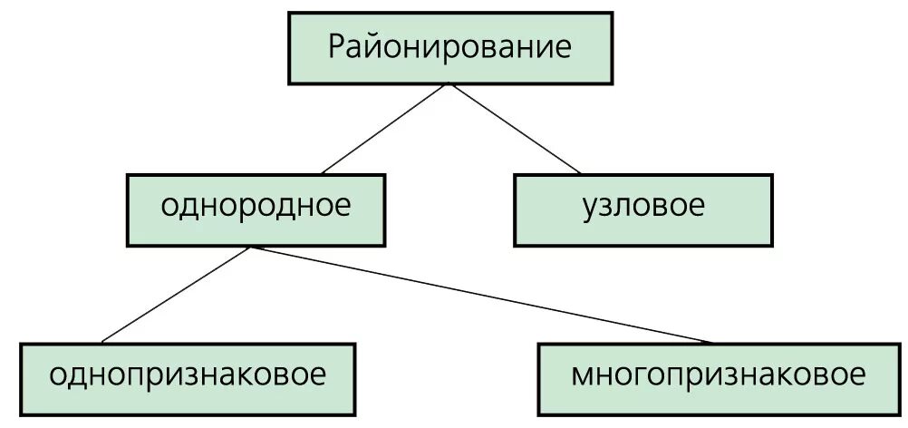 Типы экономического районирования. Районирование россии 8 класс функции районирования территории. Виды районирования. Перечислите основные виды районирования выделите их особенности. Районирование территории россии 9 класс география.