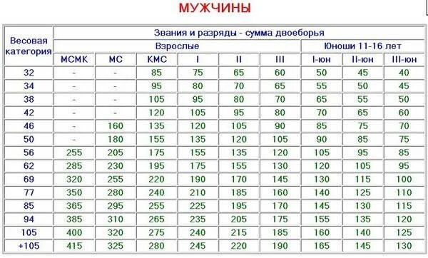 Сколько гиров