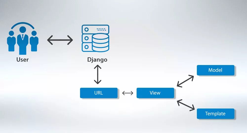 Url model. Архитектура Django приложений. MVC архитектура Django. Фреймворк Django архитектура. Схема работы Django.