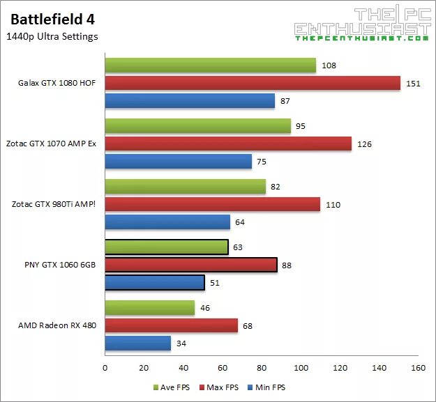 Nvidia 1060 ti. Gtx 1060 vs 1080. Nvidia geforce gtx 980 / amd r9 fury днс. Rtx 1060 ti 6gb. Rx 580 vs 1070.