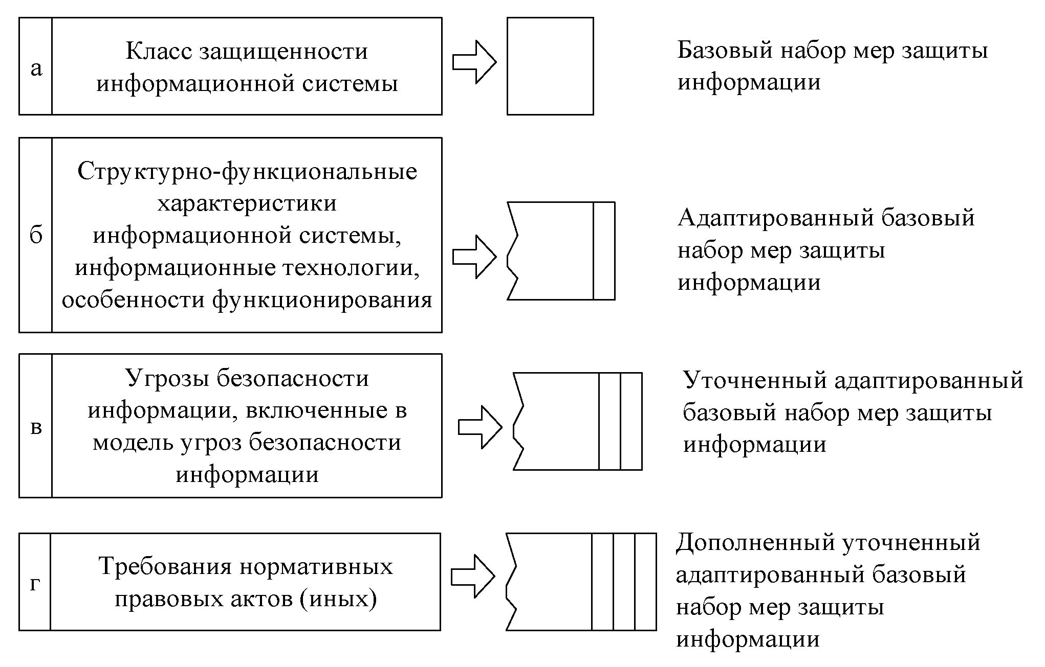 Требования к мерам информации. – Адаптированный набор мер защиты информации. Базовые меры защиты информации. Меры по защите информации в информационных системах. Базовый набор мер защиты.