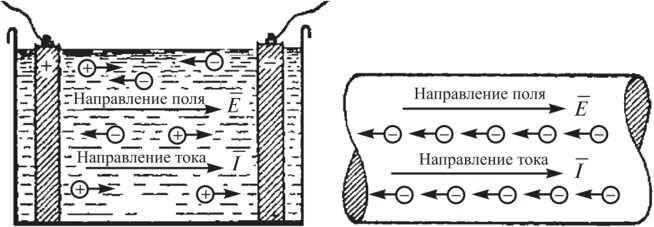 Схема движения электрического тока. Движение электронов от плюса к минусу. Направление движения электронов от минуса к плюсу или наоборот. Движение электрического тока от плюса к минусу или наоборот. Ток направление движение зарядов