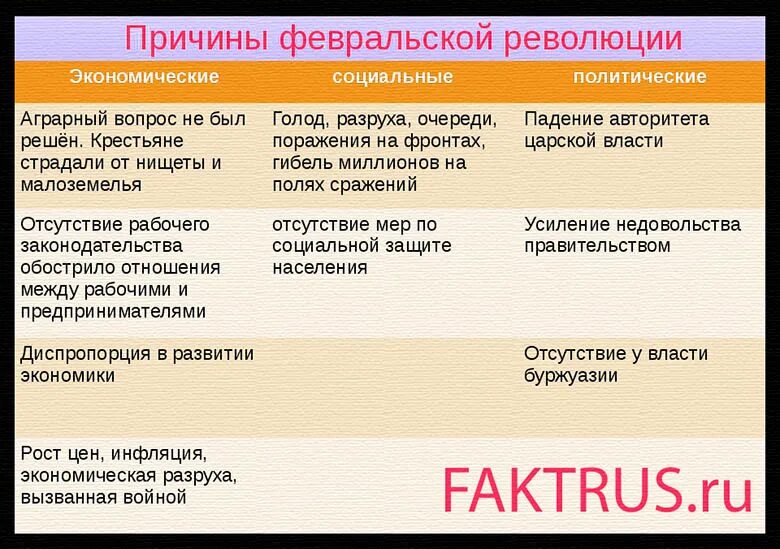 Важнейшие причины февральской революции. Причины Февральской революции. Причины Февральской революции таблица. Экономические причины Февральской революции. Причины Февральской революции 1917 года кратко.