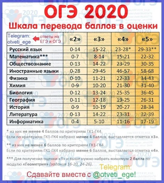 Математика база 2024 разбаловка. ОГЭ русский язык 2021 баллы и оценки. Оценки ОГЭ. Баллы оценивания ОГЭ. ОГЭ баллы и оценки.