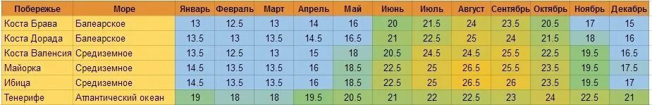 Средняя температура января и июля в испании. Испания температура по месяцам. средняя температура в испании зимой и летом. средняя температура в испании летом. испания климат по месяцам.