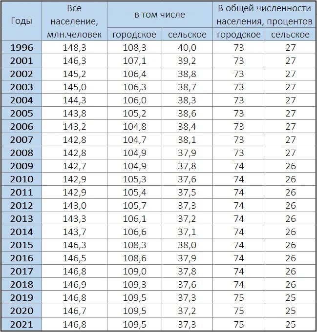 Население россии 1 января 2023 года
