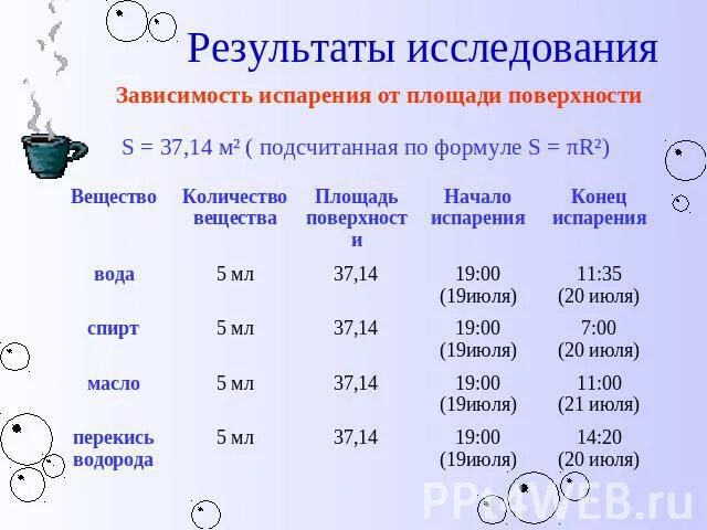 Таблица испарения воды. Зависимость испарения от площади поверхности. Испаряемость воды с квадратного метра. Количество испаряющейся воды.