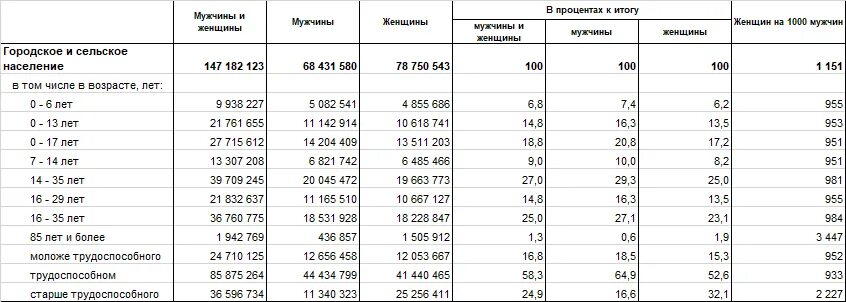 Данные переписи населения 2021 в России. Итоги переписи населения 2021 в России. Перепись населения в России по годам таблица. Перепись населения 2021 таблица.