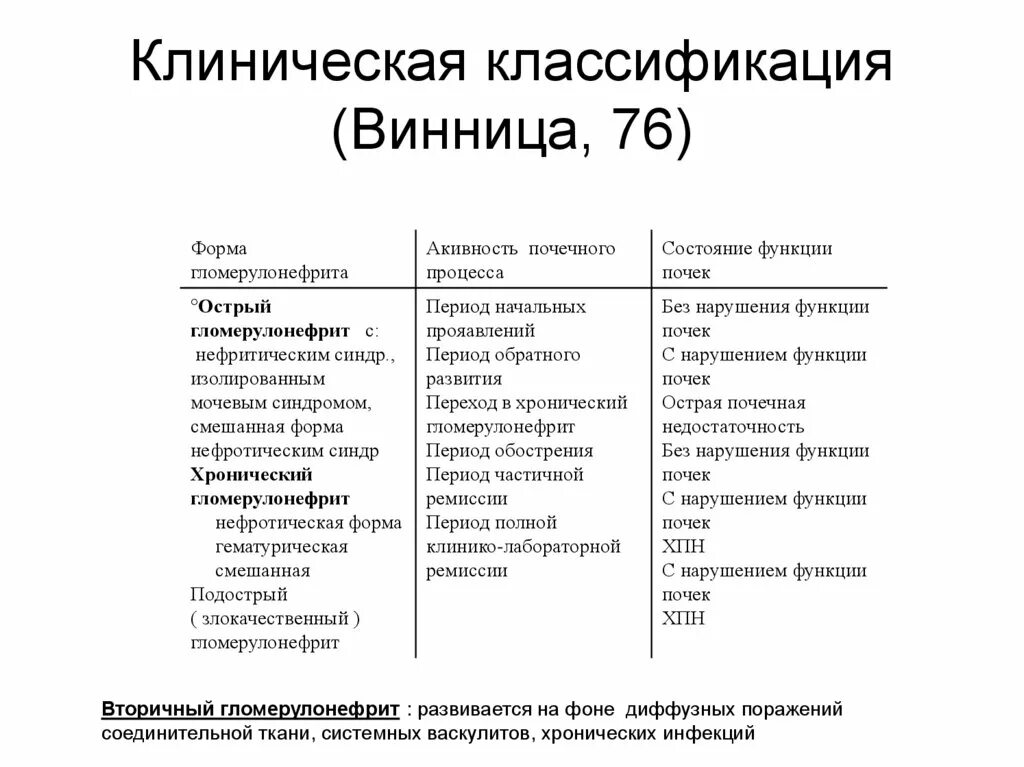 Гломерулонефрит классификация. Функции почек при гломерулонефрите. Острый гломерулонефрит классификация. Нарушение функции почек при гломерулонефрите.