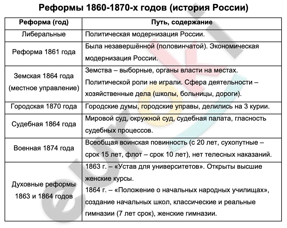 Таблица история 9 класс реформы 1860 1870. Либеральные реформы 1860-1870-х гг таблица. Александр 2 правление и реформы. Основные либеральные реформы александра 2. Великие реформы 1860-1870 гг таблица.