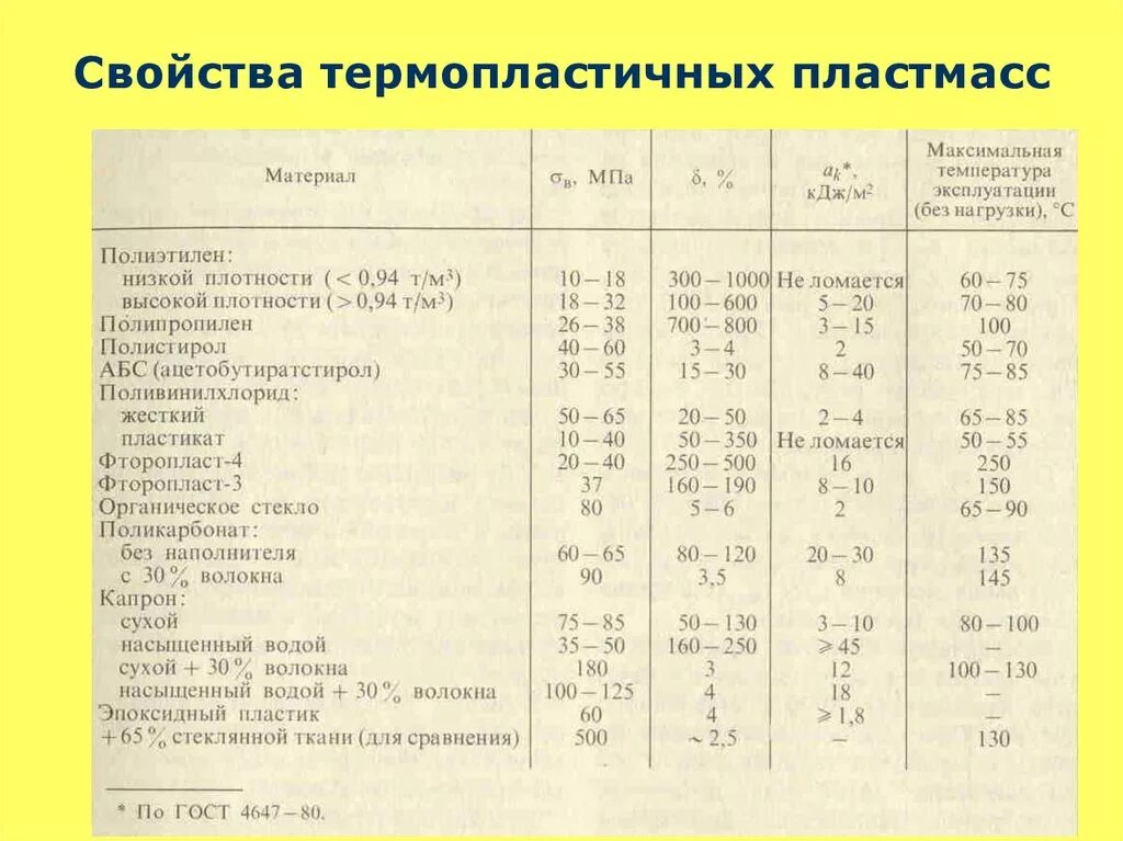 Плотность свойства материалов. Механические свойства пластмасс таблица. Усадка полимеров таблица. ABS плотность кг/м3. Плотность пластмассы.