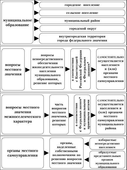 ФЗ-131 об общих принципах организации местного самоуправления в РФ. Схема организации местного самоуправления в РФ. Схема типы муниципальных образований в РФ. ФЗ О местном самоуправлении. Организация образования 131 фз