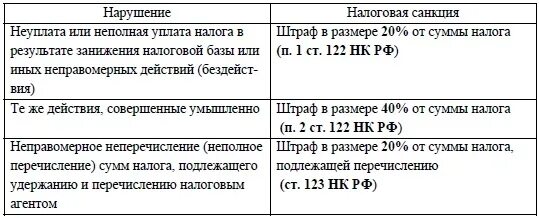 Ответственность налоговой за нарушение сроков. Штрафные санкции за неуплату налогов. Виды наказаний за неуплату налогов. Штрафы за налоговые правонарушения. Штрафы за неуплату налогов физ лиц.