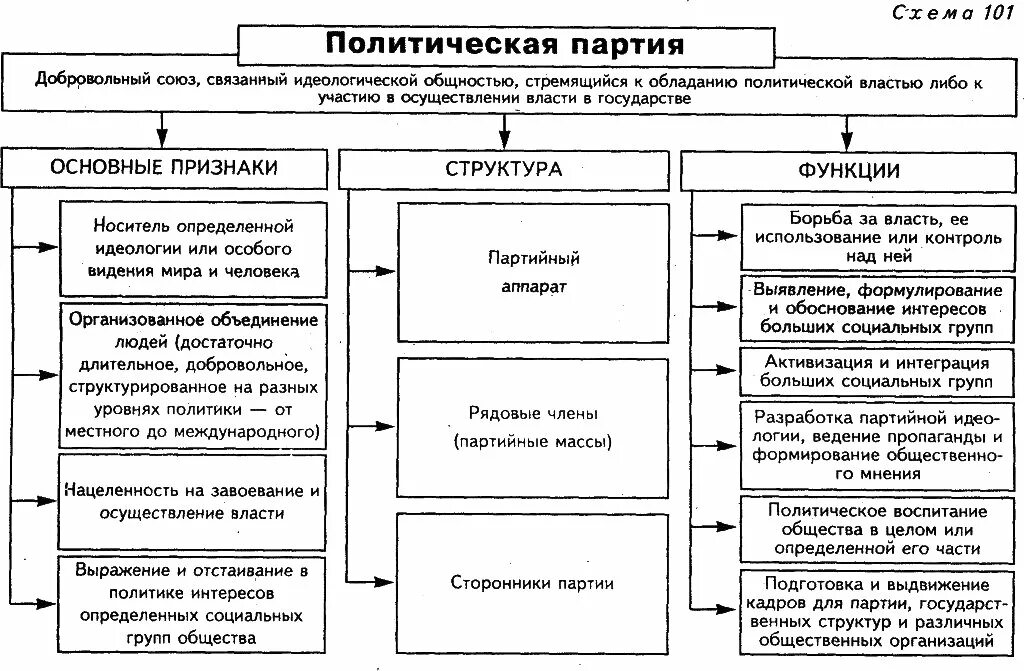 Функции партии в жизни общества и государства. Структура политической партии схема. Политическая партия. Понятие и признаки политической партии. Признаки и функции политических партий. Классификация политических партий схема.