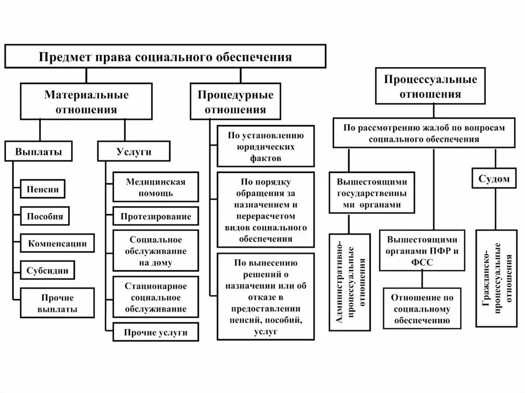 Метод право социального обеспечения в схемах.