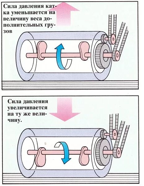 Вибратор на полной мощности. Устройство вибрационного катка. Как работает вибрационный каток. Виброкаток принцип работы. Принцип работы дорожного катка.