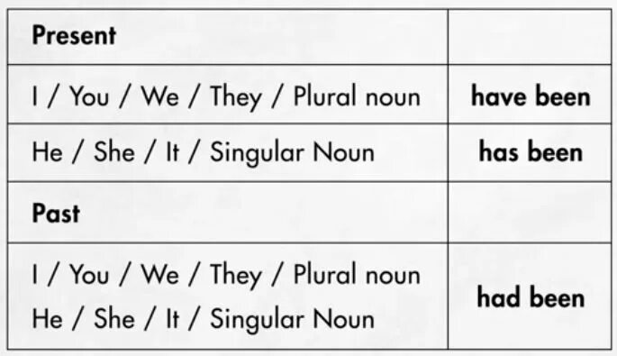 Is is being разница. Have has been правило. Was vs has been. Отличия being от having. Have и has разница.