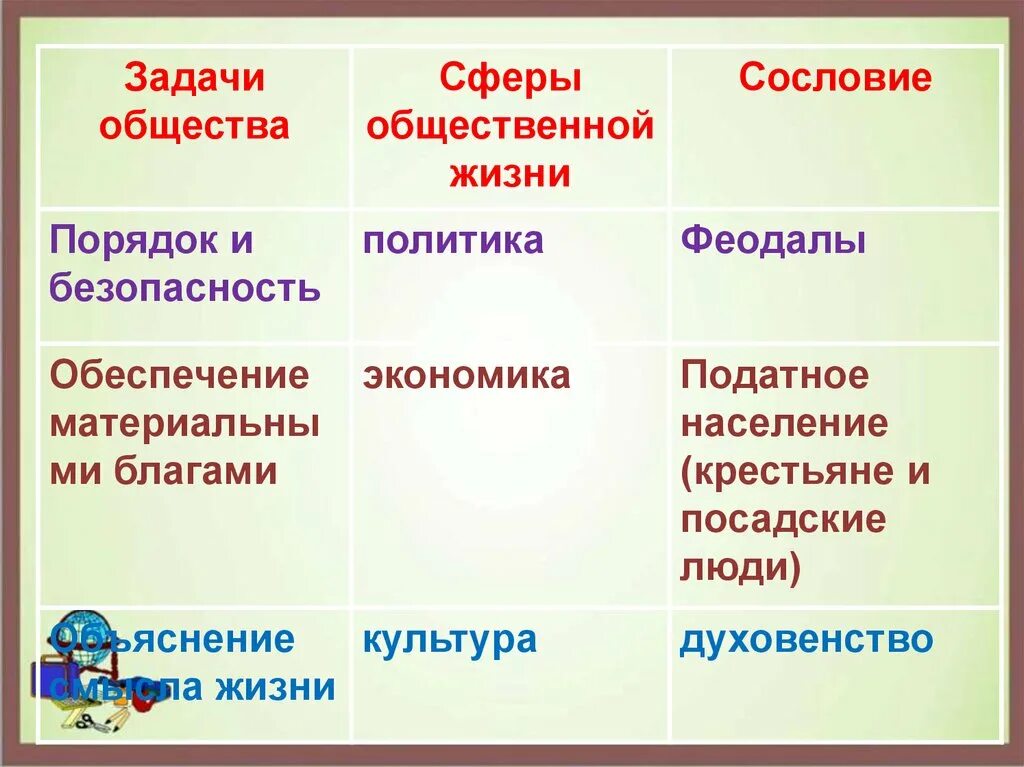 Духовенство крестьян. Задачи общества. феодалы духовенство крестьяне таблица. изменения в социальной структуре российского общества презентация.
