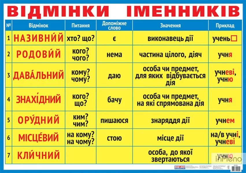 Прийти на украинском языке. Падежи в украинском языке. Відмінки. Відмінки іменників. Падежи в украинском языке таблица.