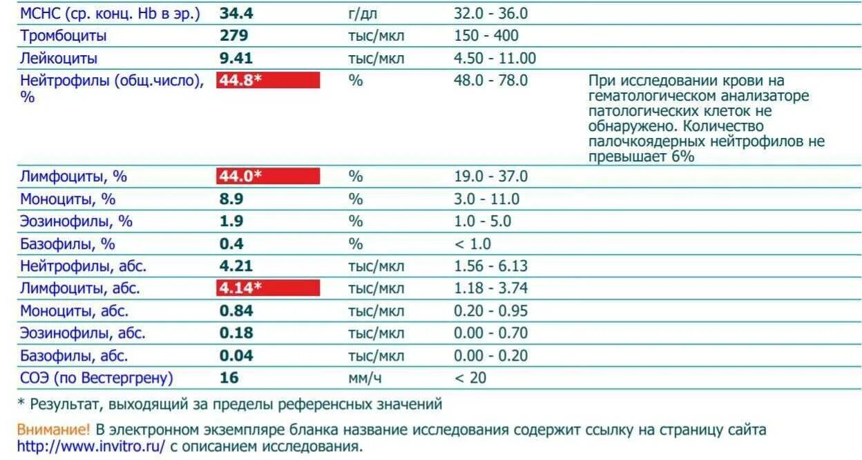 Нейтрофилы и лимфоциты повышены у мужчины. Понижены лейкоциты лимфоциты и нейтрофилы. Лимфоцитыповыщены нейтрофилы. Повышен показатель лимфоцитов в крови. Эозинофилы 30