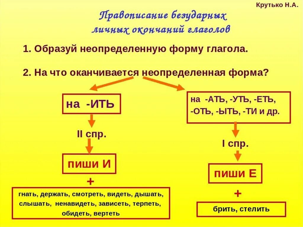 Глагол правописание безударных личных окончаний глаголов. Правописание безударных личных глаголов 1 и 2 спряжения. Спряжение глаголов правило написания. Как проверить личные окончания глаголов.